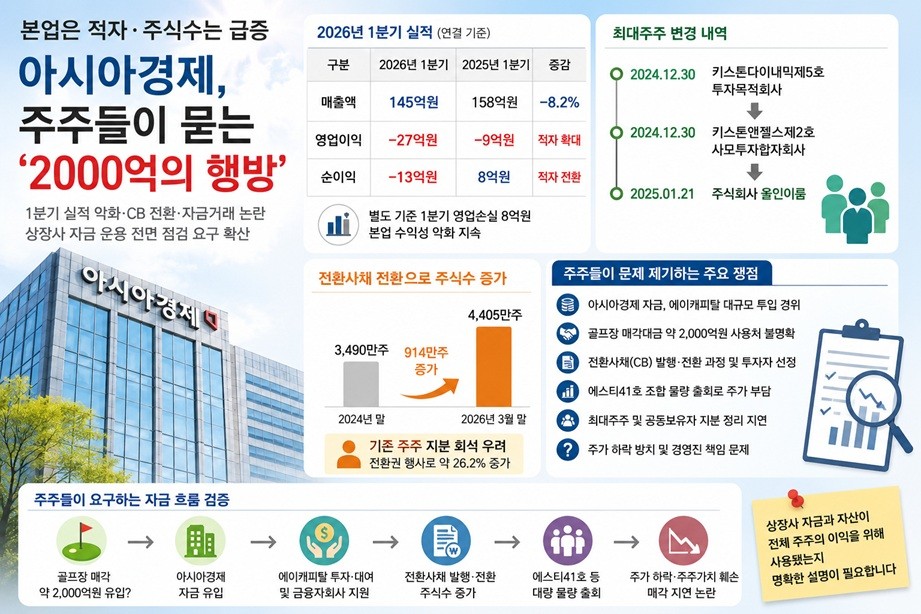 [아시아경제 점검] 본업은 적자·주식수는 급증...아시아경제, 주주들이... - 뉴스 썸네일 이미지