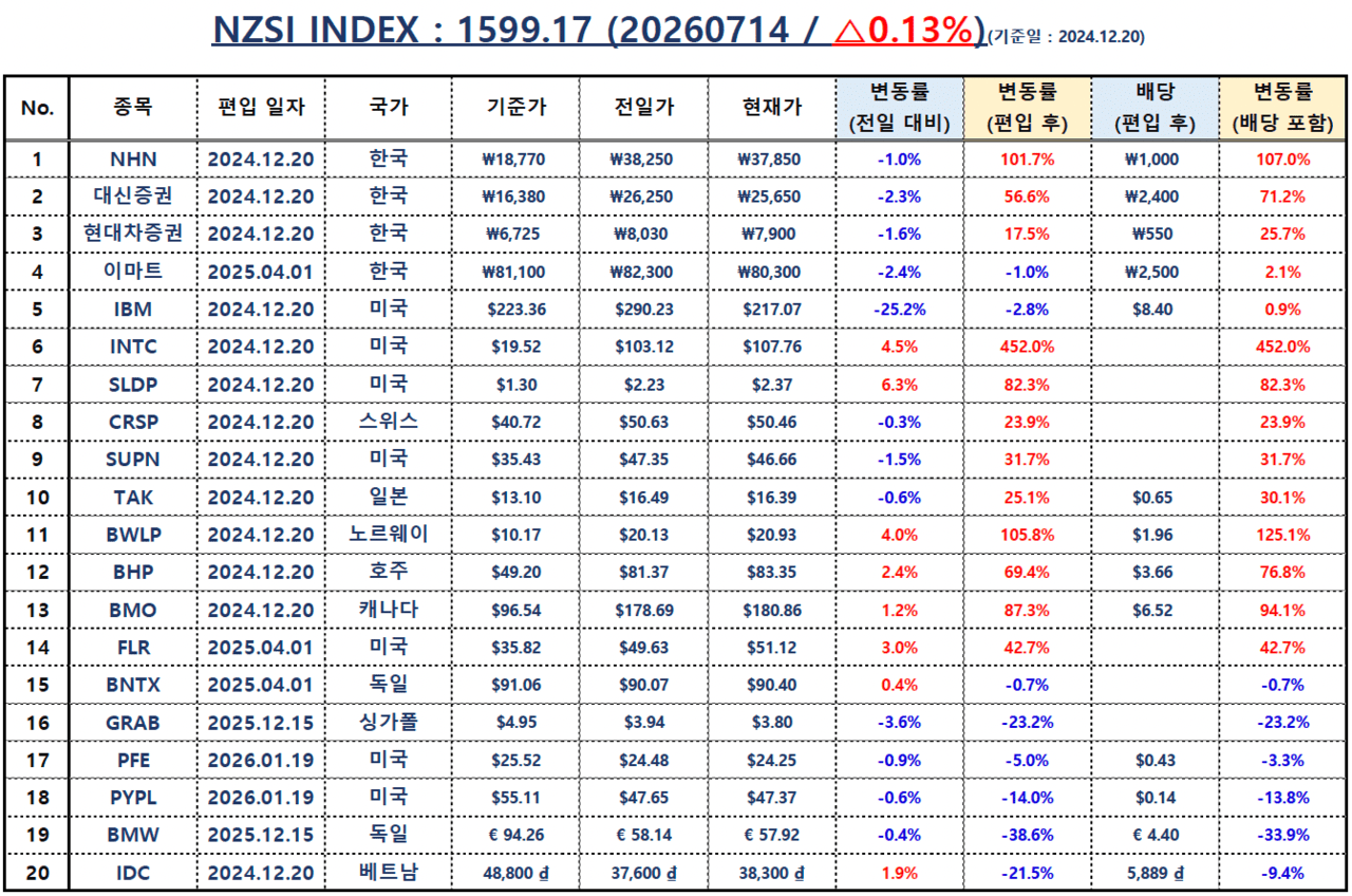 [NZSI INDEX] 2026년 7월 16일 사상 최대 변동성 지속